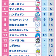 「2025年サンリオキャラクター大賞」中間順位