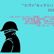 [“スパイ”キャラといえば？ 2025年版]第1位～第5位までを見る