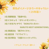 “黄色”がイメージカラーのキャラといえば？＜25年版＞アンケート結果1位～4位