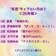 “虹色”キャラといえば？＜25年版＞アンケート結果1位～4位