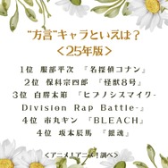 “方言”キャラといえば？＜25年版＞アンケート結果1位～4位
