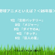 野球アニメといえば？＜25年版＞アンケート結果1位～5位