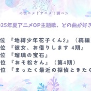 2025年夏アニメOP主題歌、どの曲が好き？アンケート結果1位～4位