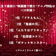 人生で最初に”映画館で観た”アニメ作品は？ ＜25年版＞アンケート結果1位～5位