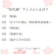 “時代劇”アニメといえば？アンケート結果1位～5位