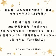 鈴村健一さんお誕生日記念！一番好きなキャラは？＜25年版＞アンケート結果1位～5位