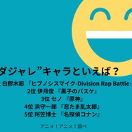 [“ダジャレ”キャラといえば？]第1位～第5位を見る