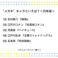 “メガネ”キャラといえば？＜25年版＞アンケート結果1位～5位