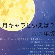 [“月”キャラといえば？ 2025年版]第１位～第５位はこちら