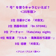“弓”を使うキャラといえば？＜25年版＞アンケート結果1位～5位