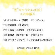 “光”キャラといえば？＜25年版＞アンケート結果1位～4位