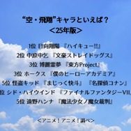 “空・飛翔”キャラといえば？＜25年版＞アンケート結果1位～5位