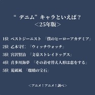 “デニム”キャラといえば？あんけ＜25年版＞アンケート結果1位～5位