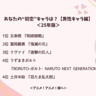 あなたの“初恋”キャラは？【男性キャラ編】＜25年版＞アンケート結果1位～4位