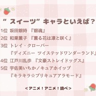 “スイーツ”キャラといえば？アンケート結果1位～5位