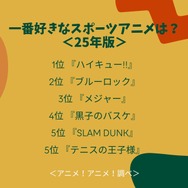 一番好きなスポーツアニメは？＜25年版＞アンケート結果1位～5位