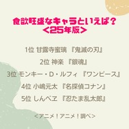 食欲旺盛なキャラといえば？＜25年版＞アンケート結果1位～5位