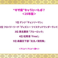 “ギザ歯”キャラといえば？＜25年版＞アンケート結果1位～5位