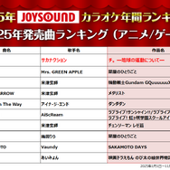 2025年JOYSOUNDカラオケ年間ランキング発表！4部門で1位のMrs. GREEN APPLEら映像コメント到着！