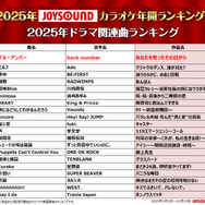 2025年JOYSOUNDカラオケ年間ランキング発表！4部門で1位のMrs. GREEN APPLEら映像コメント到着！
