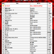 2025年JOYSOUNDカラオケ年間ランキング発表！4部門で1位のMrs. GREEN APPLEら映像コメント到着！