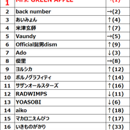 2025年JOYSOUNDカラオケ年間ランキング発表！4部門で1位のMrs. GREEN APPLEら映像コメント到着！