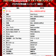 2025年JOYSOUNDカラオケ年間ランキング発表！4部門で1位のMrs. GREEN APPLEら映像コメント到着！