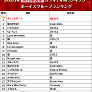 2025年JOYSOUNDカラオケ年間ランキング発表！4部門で1位のMrs. GREEN APPLEら映像コメント到着！