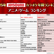 2025年JOYSOUNDカラオケ年間ランキング発表！4部門で1位のMrs. GREEN APPLEら映像コメント到着！