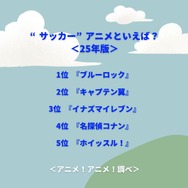 “サッカー”アニメといえば？＜25年版＞アンケート結果1位～5位