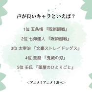 声が良いキャラといえば？アンケート結果1位～5位