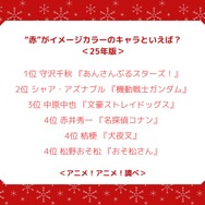 “赤”がイメージカラーのキャラといえば？＜25年版＞アンケート結果1位～4位