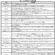 各分野の市場定義