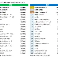 ニホンモニター 2025タレント＜関東・関西＞番組出演本数ランキング