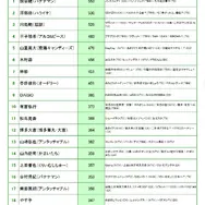 ニホンモニター 2025タレント＜関東・関西＞番組出演本数ランキング