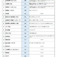 ニホンモニター 2025タレント＜関東・関西＞番組出演本数ランキング