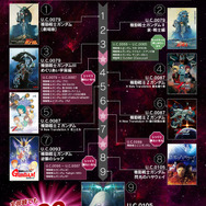 「宇宙世紀ロードマップ」じっくりコース