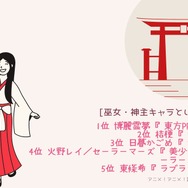 [“巫女・神主”キャラといえば？ 2026年版]第1位～第5位を一気に見る