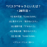 “バスケ”キャラといえば？＜26年版＞アンケート結果1位～5位