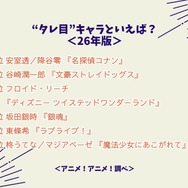 “タレ目”キャラといえば？＜26年版＞アンケート結果1位～4位