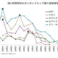 購買データから特定！「いつ・どこで」買えるのか？