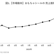 シール市場は昨夏から一気に加速