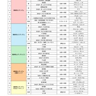 「JR東日本 新潟・庄内 機動戦士ガンダムシリーズ エキタグスタンプラリー ～勝利の栄光を、君に！～」ポスター設置箇所一覧
