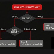 Netflixの料金プランフローチャート