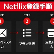 Netflix登録手順