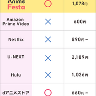 ※この表は2026年3月時点のものです。配信状況は変更される可能性があるため、詳細は各公式サイトをご確認ください。