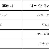 【各製品と香りの組み合わせ】