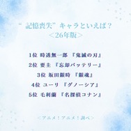 “記憶喪失”キャラといえば？＜26年版＞アンケート結果1位～5位