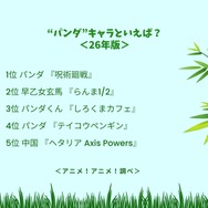 “パンダ”キャラといえば？＜26年版＞アンケート結果1位～5位