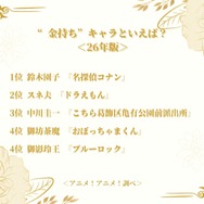 “金持ち”キャラといえば？＜26年版＞アンケート結果1位～4位